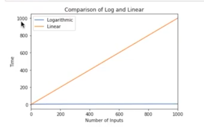 Log-and-linear